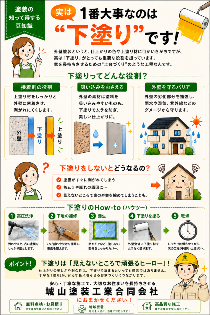 熊本市の外壁塗装で下塗りと3回塗りの大切さを説明する画像